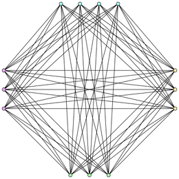 Turán graph [math]\displaystyle{ T(13,4) }[/math]